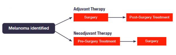 Neoadjucant Therapy versus adjuvant therapy